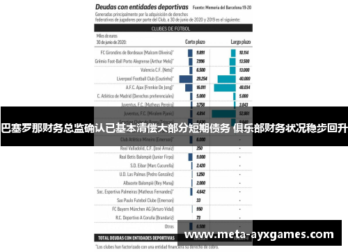 巴塞罗那财务总监确认已基本清偿大部分短期债务 俱乐部财务状况稳步回升